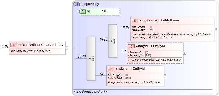 XSD Diagram of referenceEntity in schema fpml-asset-5-8_xsd1 (Financial products Markup Language (FpML®))