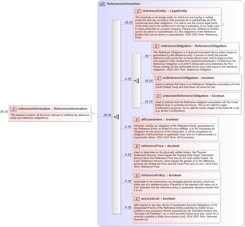 XSD Diagram of referenceInformation in schema fpml-cd-5-8_xsd2 (Financial products Markup Language (FpML®))