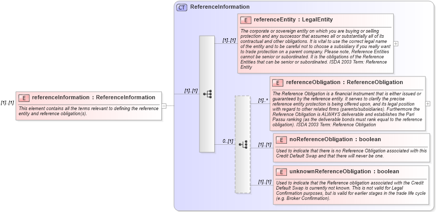 XSD Diagram of referenceInformation in schema fpml-cd-5-8_xsd4 (Financial products Markup Language (FpML®))