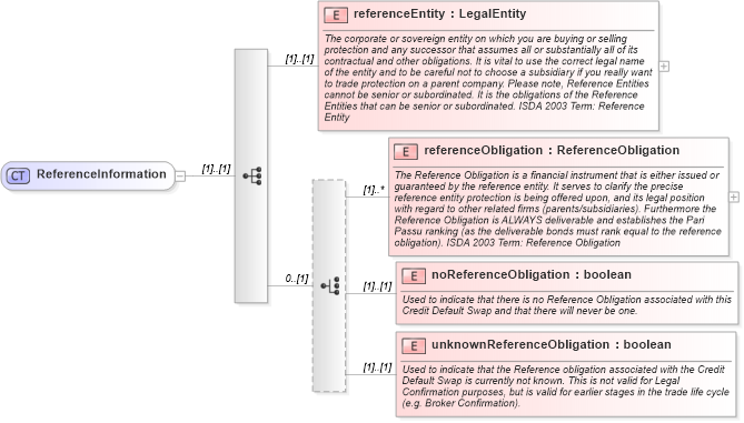 XSD Diagram of ReferenceInformation in schema fpml-cd-5-8_xsd4 (Financial products Markup Language (FpML®))