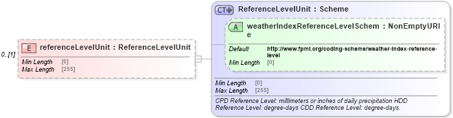 XSD Diagram of referenceLevelUnit in schema fpml-com-5-8_xsd2 (Financial products Markup Language (FpML®))