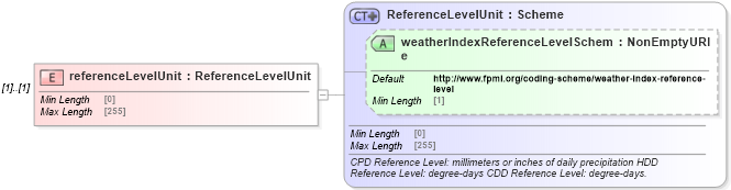 XSD Diagram of referenceLevelUnit in schema fpml-com-5-8_xsd3 (Financial products Markup Language (FpML®))