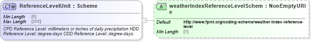 XSD Diagram of ReferenceLevelUnit in schema fpml-com-5-8_xsd3 (Financial products Markup Language (FpML®))
