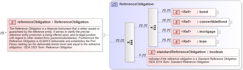 XSD Diagram of referenceObligation in schema fpml-cd-5-8_xsd4 (Financial products Markup Language (FpML®))
