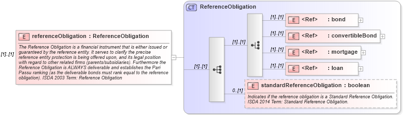 XSD Diagram of referenceObligation in schema fpml-cd-5-8_xsd4 (Financial products Markup Language (FpML®))