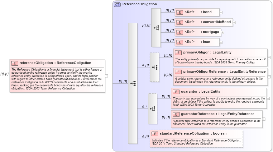 XSD Diagram of referenceObligation in schema fpml-cd-5-8_xsd (Financial products Markup Language (FpML®))