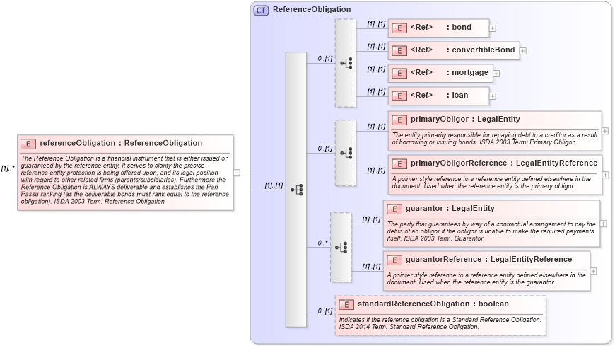 XSD Diagram of referenceObligation in schema fpml-cd-5-8_xsd1 (Financial products Markup Language (FpML®))