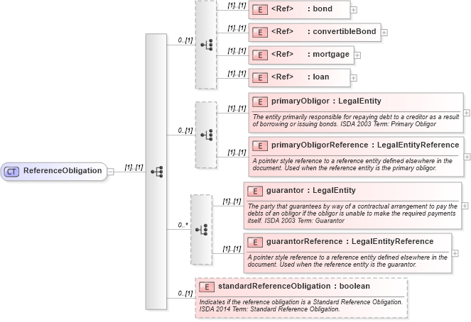 XSD Diagram of ReferenceObligation in schema fpml-cd-5-8_xsd1 (Financial products Markup Language (FpML®))