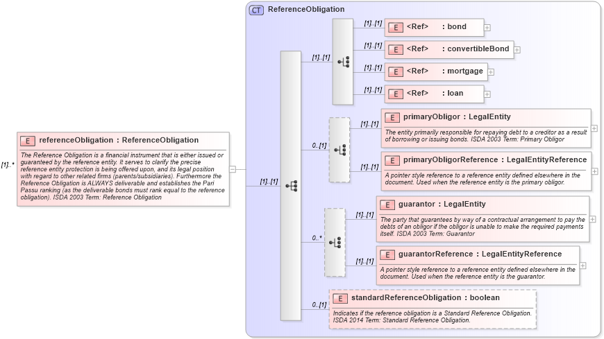 XSD Diagram of referenceObligation in schema fpml-cd-5-8_xsd2 (Financial products Markup Language (FpML®))
