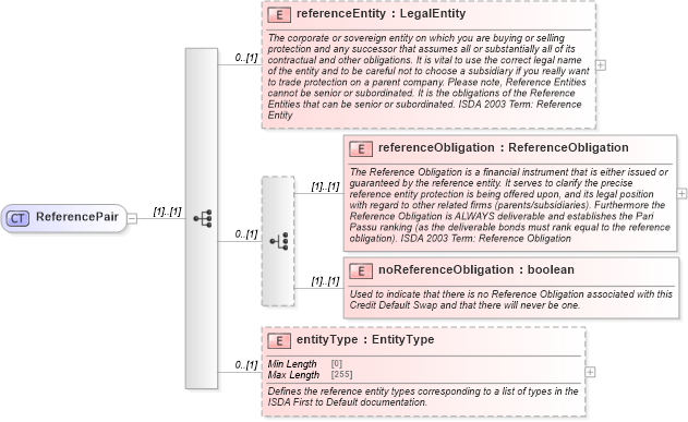 XSD Diagram of ReferencePair in schema fpml-cd-5-8_xsd1 (Financial products Markup Language (FpML®))