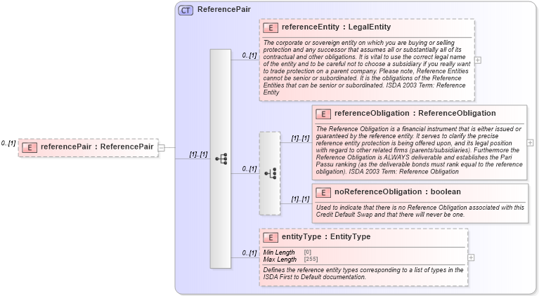 XSD Diagram of referencePair in schema fpml-cd-5-8_xsd3 (Financial products Markup Language (FpML®))
