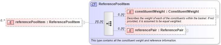 XSD Diagram of referencePoolItem in schema fpml-cd-5-8_xsd4 (Financial products Markup Language (FpML®))