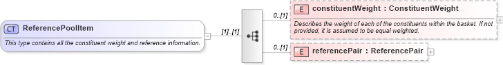 XSD Diagram of ReferencePoolItem in schema fpml-cd-5-8_xsd4 (Financial products Markup Language (FpML®))