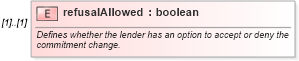 XSD Diagram of refusalAllowed in schema fpml-loan-5-8_xsd (Financial products Markup Language (FpML®))