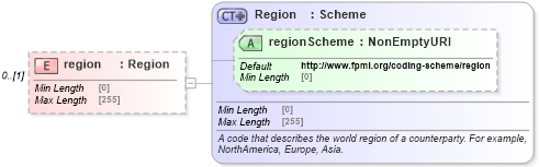 XSD Diagram of region in schema fpml-reporting-5-8_xsd (Financial products Markup Language (FpML®))