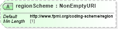 XSD Diagram of regionScheme in schema fpml-shared-5-8_xsd (Financial products Markup Language (FpML®))