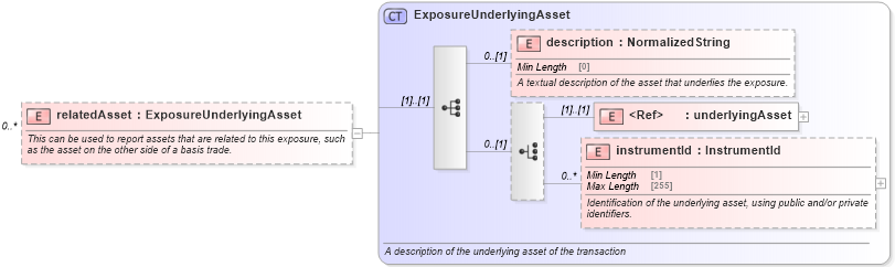 XSD Diagram of relatedAsset in schema fpml-reporting-5-8_xsd (Financial products Markup Language (FpML®))