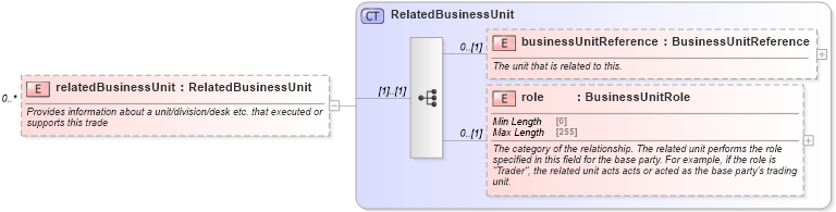 XSD Diagram of relatedBusinessUnit in schema fpml-doc-5-8_xsd2 (Financial products Markup Language (FpML®))