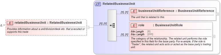 XSD Diagram of relatedBusinessUnit in schema fpml-doc-5-8_xsd3 (Financial products Markup Language (FpML®))