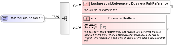 XSD Diagram of RelatedBusinessUnit in schema fpml-shared-5-8_xsd3 (Financial products Markup Language (FpML®))