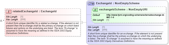 XSD Diagram of relatedExchangeId in schema fpml-asset-5-8_xsd (Financial products Markup Language (FpML®))
