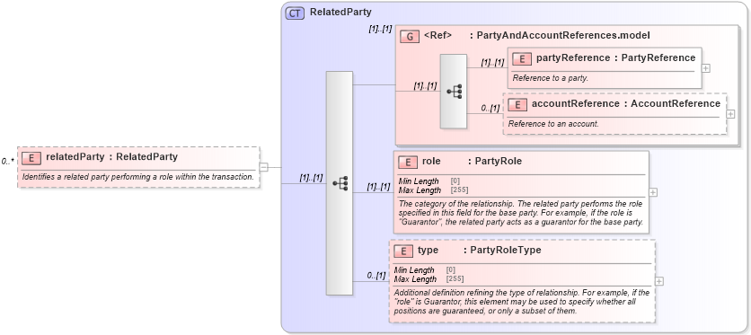 XSD Diagram of relatedParty in schema fpml-confirmation-processes-5-8_xsd (Financial products Markup Language (FpML®))