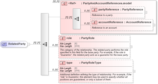 XSD Diagram of RelatedParty in schema fpml-shared-5-8_xsd2 (Financial products Markup Language (FpML®))