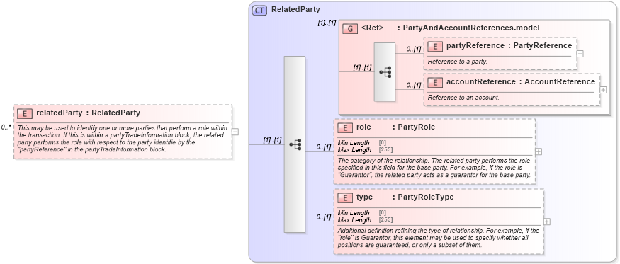 XSD Diagram of relatedParty in schema fpml-recordkeeping-processes-5-8_xsd1 (Financial products Markup Language (FpML®))