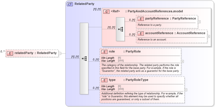 XSD Diagram of relatedParty in schema fpml-reporting-5-8_xsd (Financial products Markup Language (FpML®))