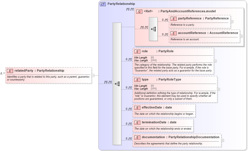 XSD Diagram of relatedParty in schema fpml-shared-5-8_xsd4 (Financial products Markup Language (FpML®))