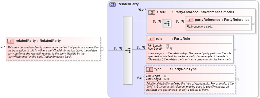 XSD Diagram of relatedParty in schema fpml-doc-5-8_xsd5 (Financial products Markup Language (FpML®))