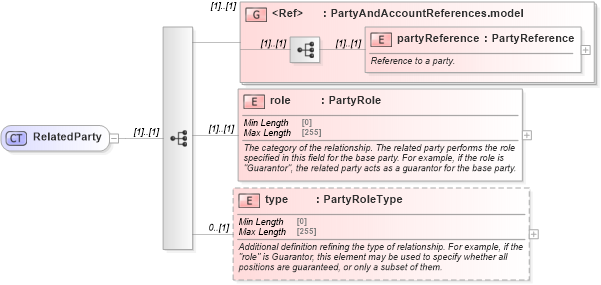 XSD Diagram of RelatedParty in schema fpml-shared-5-8_xsd5 (Financial products Markup Language (FpML®))