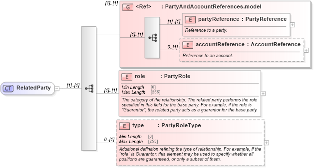 XSD Diagram of RelatedParty in schema fpml-shared-5-8_xsd (Financial products Markup Language (FpML®))