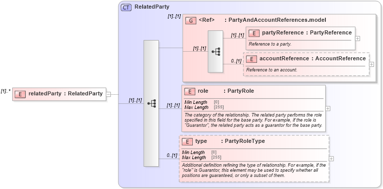 XSD Diagram of relatedParty in schema fpml-legal-5-8_xsd (Financial products Markup Language (FpML®))