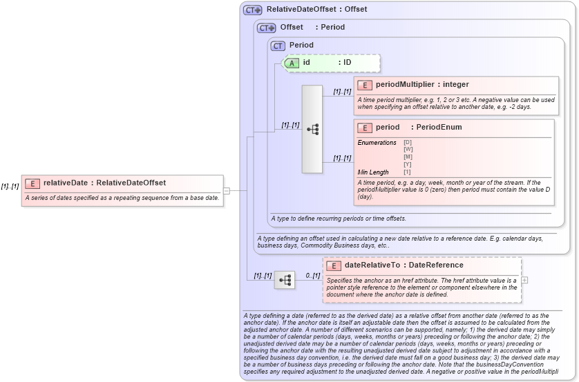 XSD Diagram of relativeDate in schema fpml-shared-5-8_xsd5 (Financial products Markup Language (FpML®))