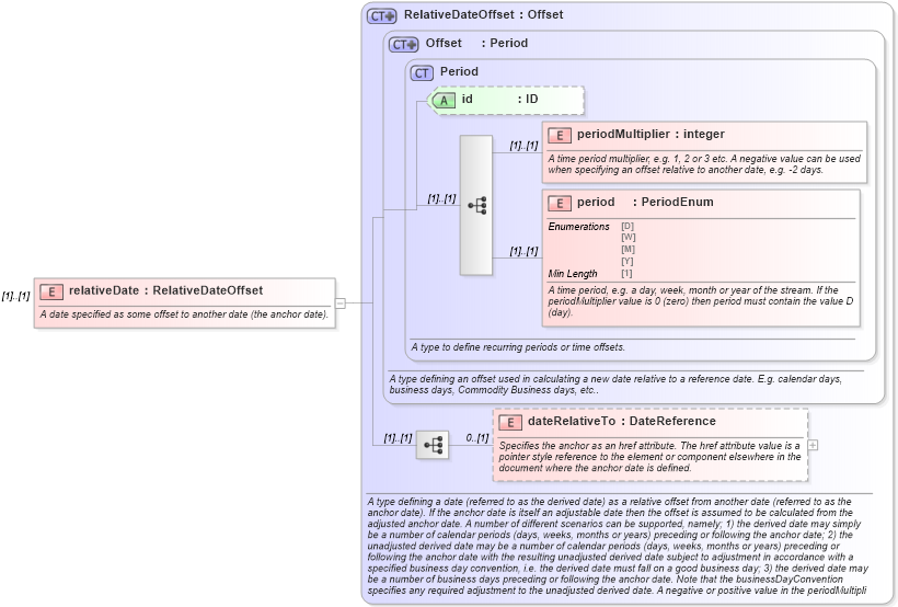 XSD Diagram of relativeDate in schema fpml-shared-5-8_xsd5 (Financial products Markup Language (FpML®))