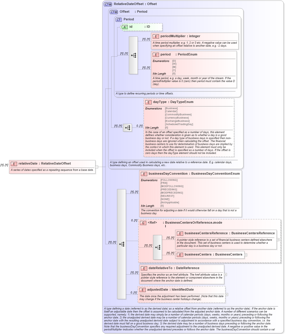 XSD Diagram of relativeDate in schema fpml-shared-5-8_xsd (Financial products Markup Language (FpML®))