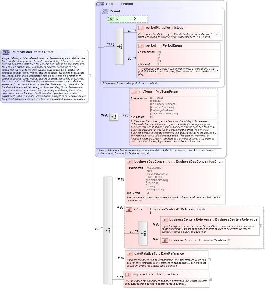 XSD Diagram of RelativeDateOffset in schema fpml-shared-5-8_xsd (Financial products Markup Language (FpML®))