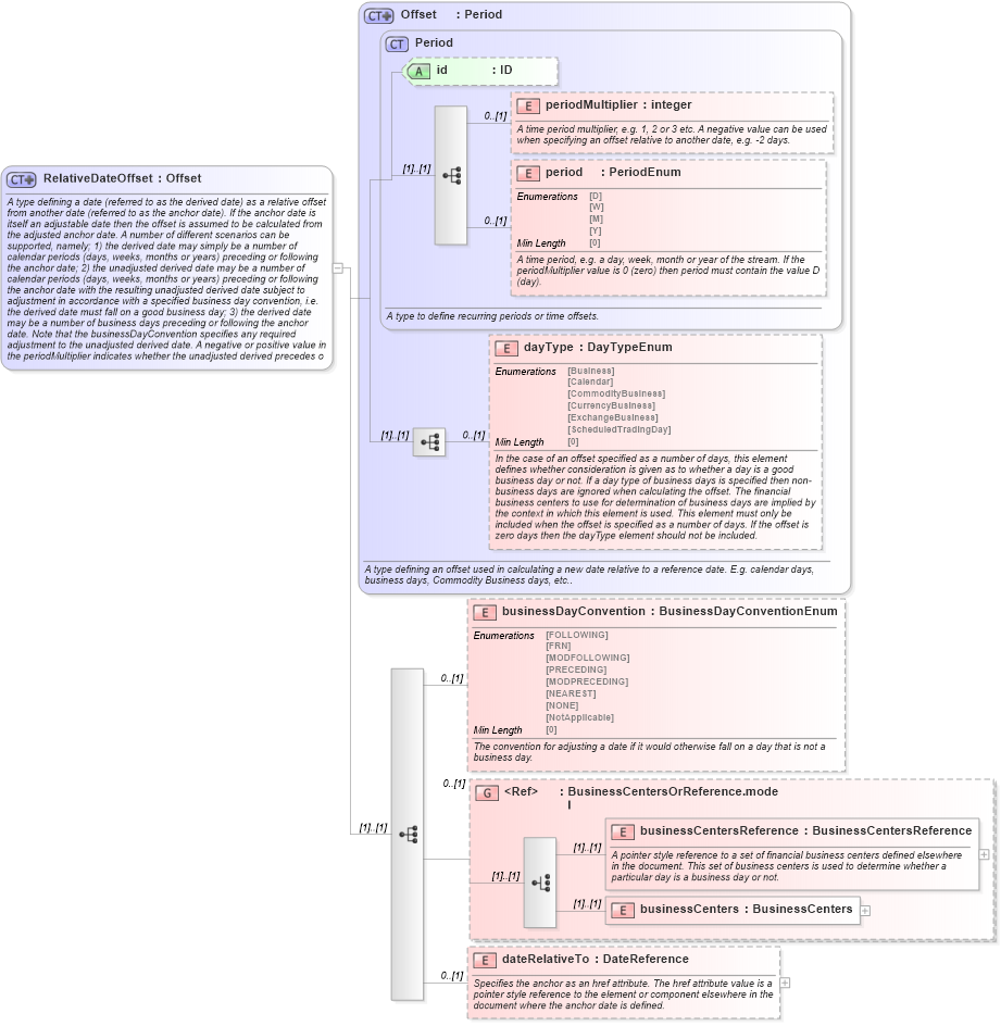 XSD Diagram of RelativeDateOffset in schema fpml-shared-5-8_xsd2 (Financial products Markup Language (FpML®))
