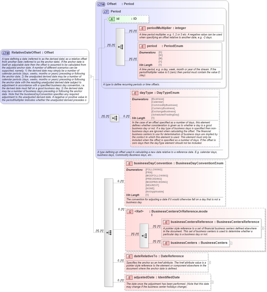 XSD Diagram of RelativeDateOffset in schema fpml-shared-5-8_xsd3 (Financial products Markup Language (FpML®))