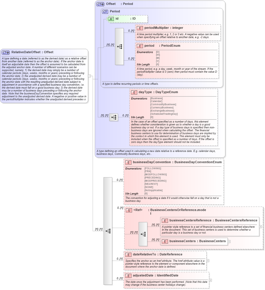 XSD Diagram of RelativeDateOffset in schema fpml-shared-5-8_xsd4 (Financial products Markup Language (FpML®))