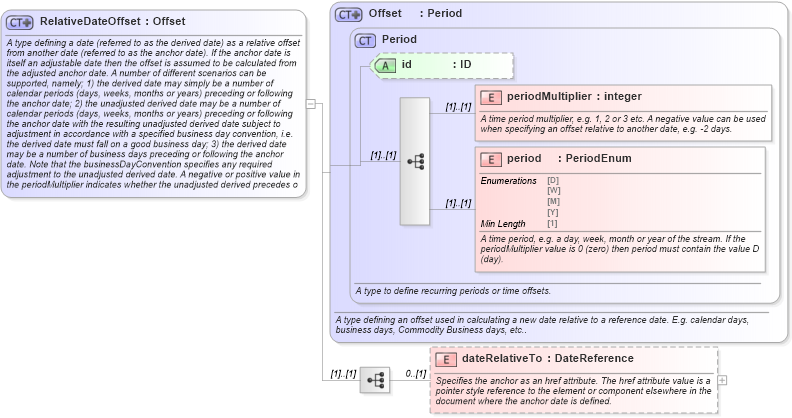 XSD Diagram of RelativeDateOffset in schema fpml-shared-5-8_xsd5 (Financial products Markup Language (FpML®))