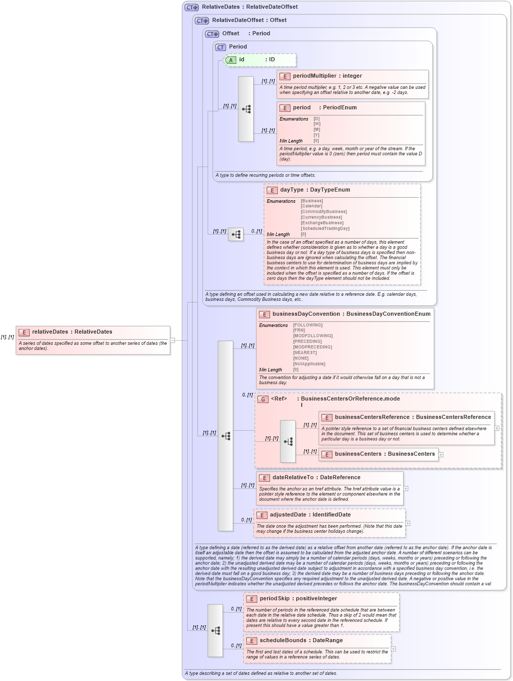 XSD Diagram of relativeDates in schema fpml-shared-5-8_xsd (Financial products Markup Language (FpML®))