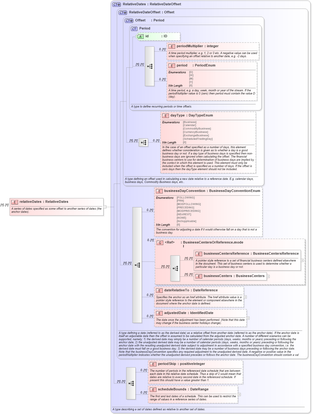 XSD Diagram of relativeDates in schema fpml-shared-5-8_xsd4 (Financial products Markup Language (FpML®))