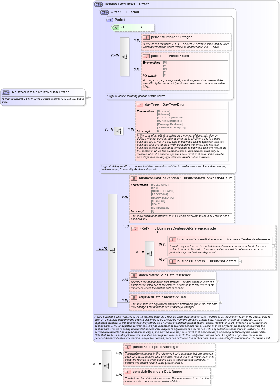 XSD Diagram of RelativeDates in schema fpml-shared-5-8_xsd4 (Financial products Markup Language (FpML®))