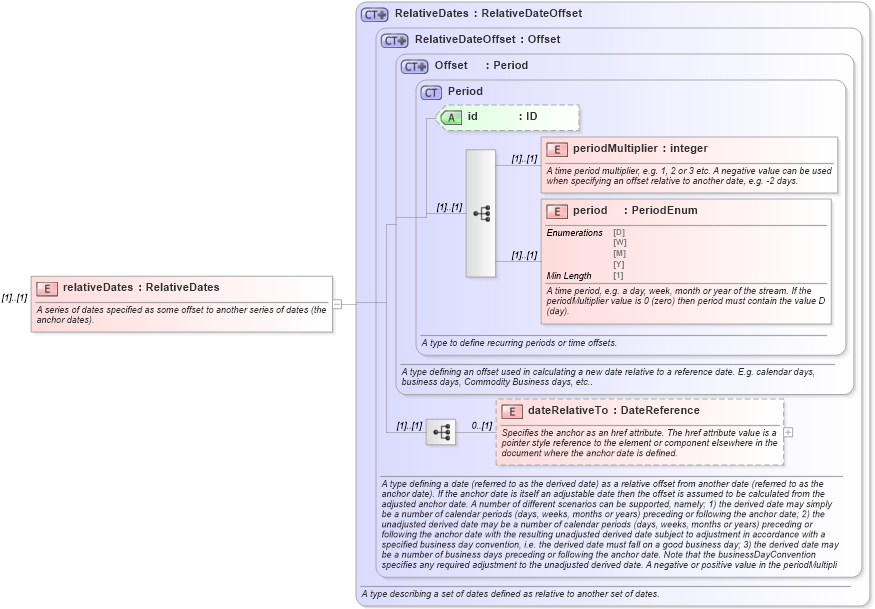 XSD Diagram of relativeDates in schema fpml-shared-5-8_xsd5 (Financial products Markup Language (FpML®))