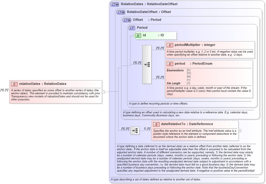 XSD Diagram of relativeDates in schema fpml-shared-5-8_xsd5 (Financial products Markup Language (FpML®))