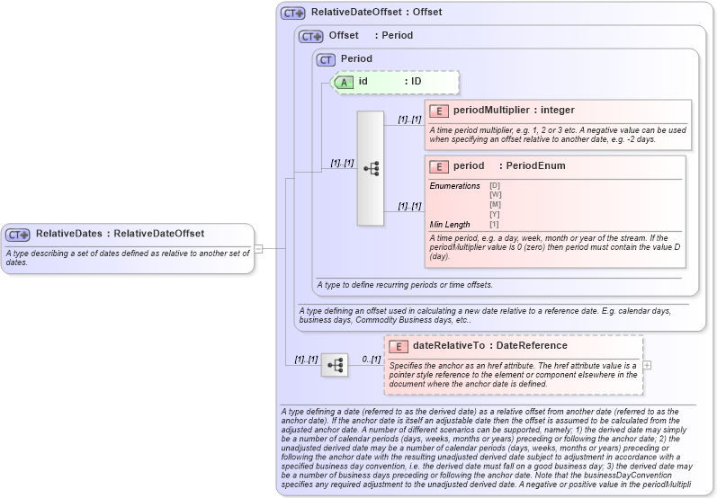 XSD Diagram of RelativeDates in schema fpml-shared-5-8_xsd5 (Financial products Markup Language (FpML®))