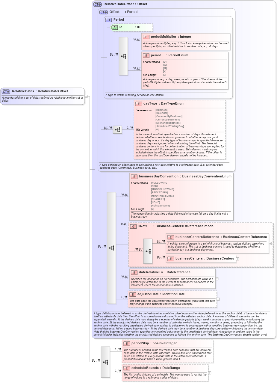 XSD Diagram of RelativeDates in schema fpml-shared-5-8_xsd (Financial products Markup Language (FpML®))