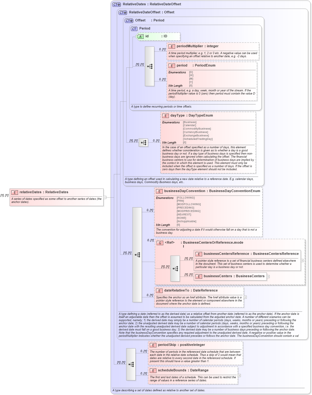XSD Diagram of relativeDates in schema fpml-shared-5-8_xsd2 (Financial products Markup Language (FpML®))